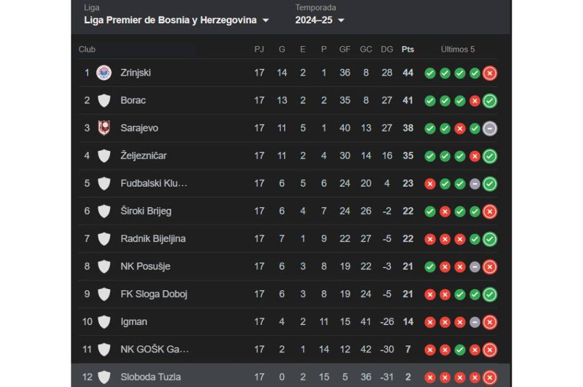 Locura en liga de Europa: Presidente del club despide al entrenador y a toda la plantilla a mitad de temporada