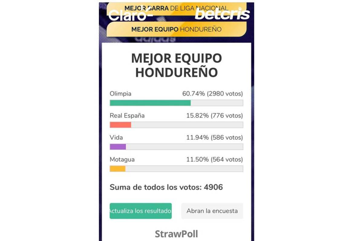 Así quedaron las votaciones de la categoría ‘Mejor equipo hondureño’.