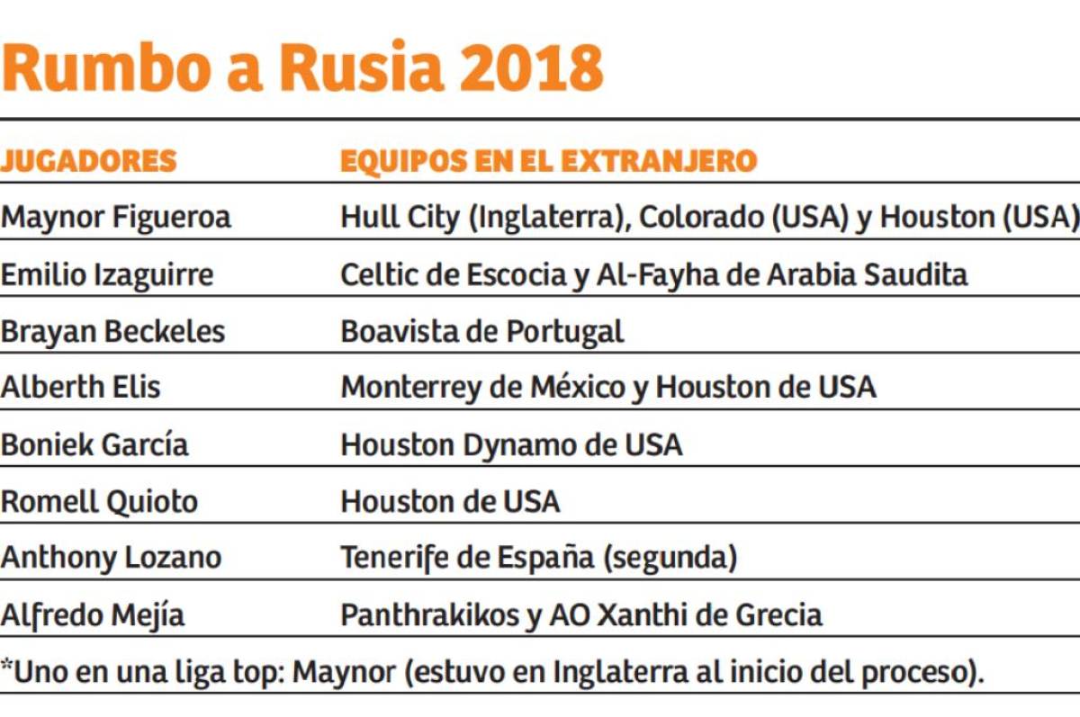 Desde el Mundial del 2002 al 2026: la decadencia de futbolistas de Honduras en las ligas Top de Europa