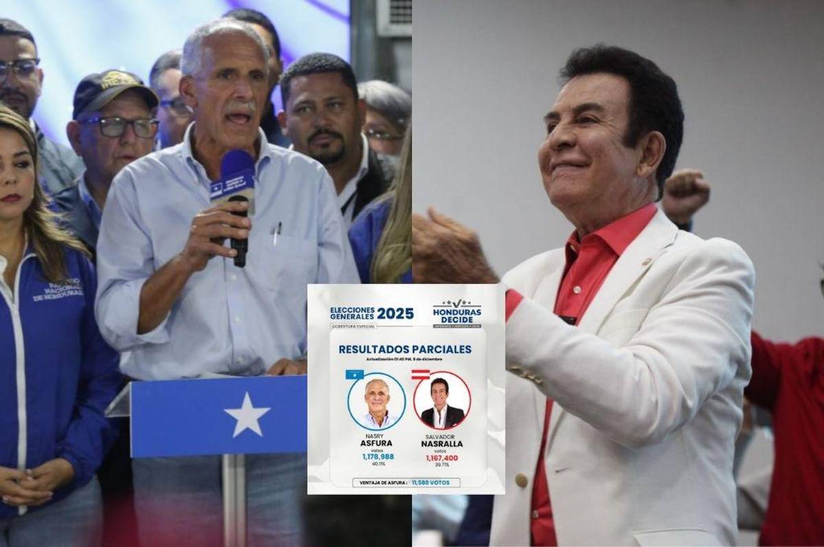 Salvador Nasralla recorta distancias ante Nasry Asfura: así marchan las elecciones presidenciales de Honduras
