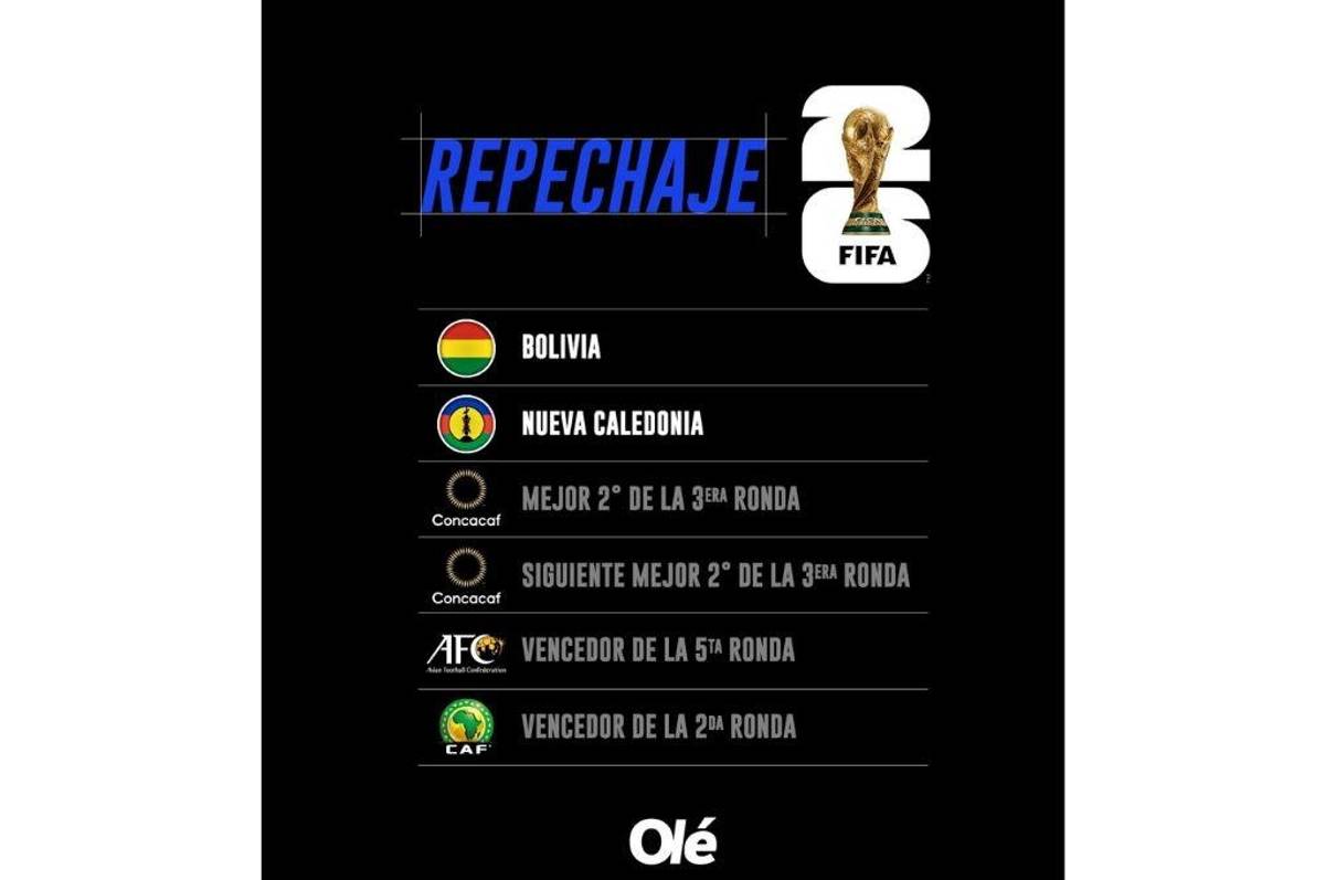 Mundial 2026: estas serían las selecciones que jugarían el repechaje: Concacaf tiene sorpresas