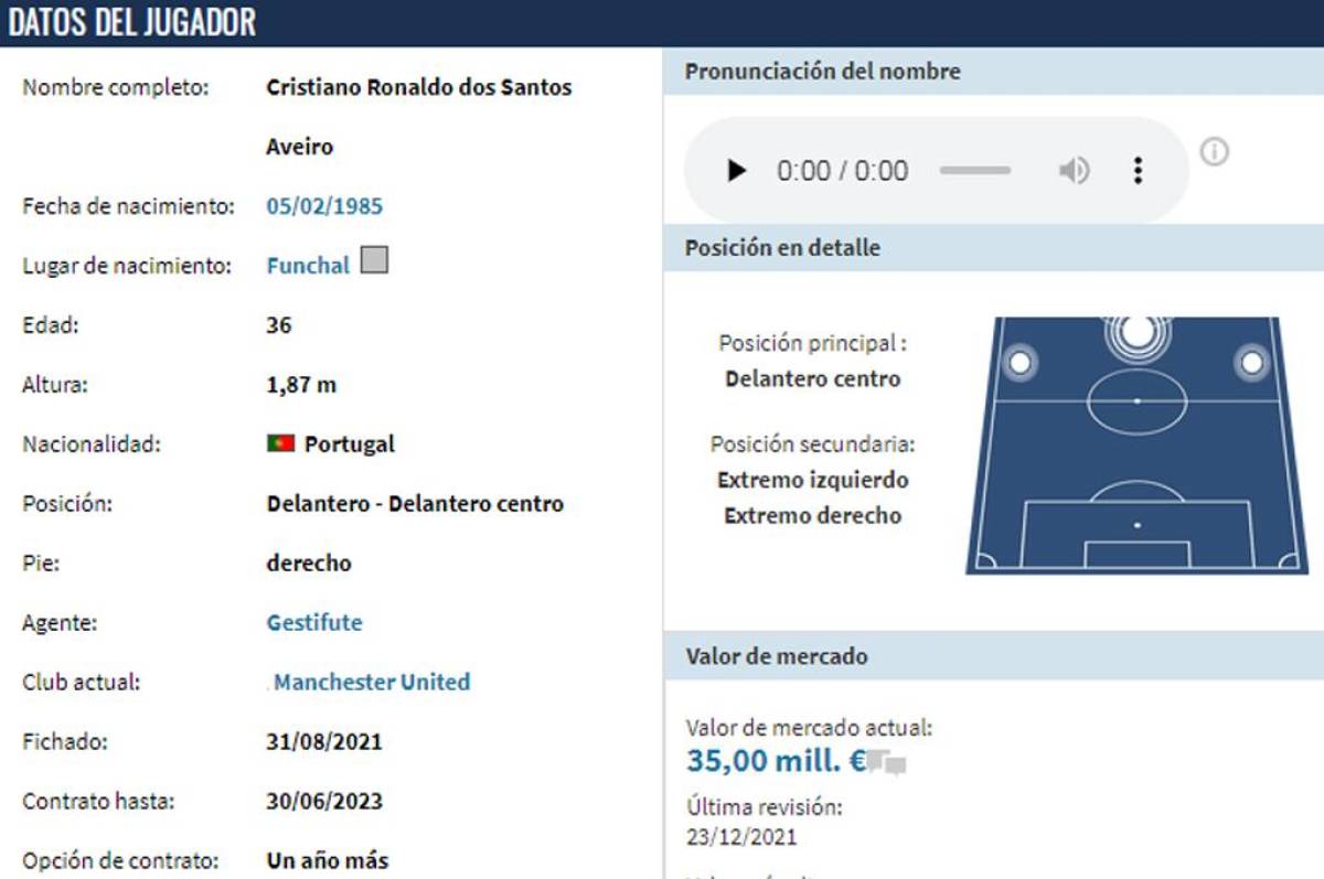 Cristiano Ronaldo ahora está tasado con 35 millones de euros en Transfermarkt.