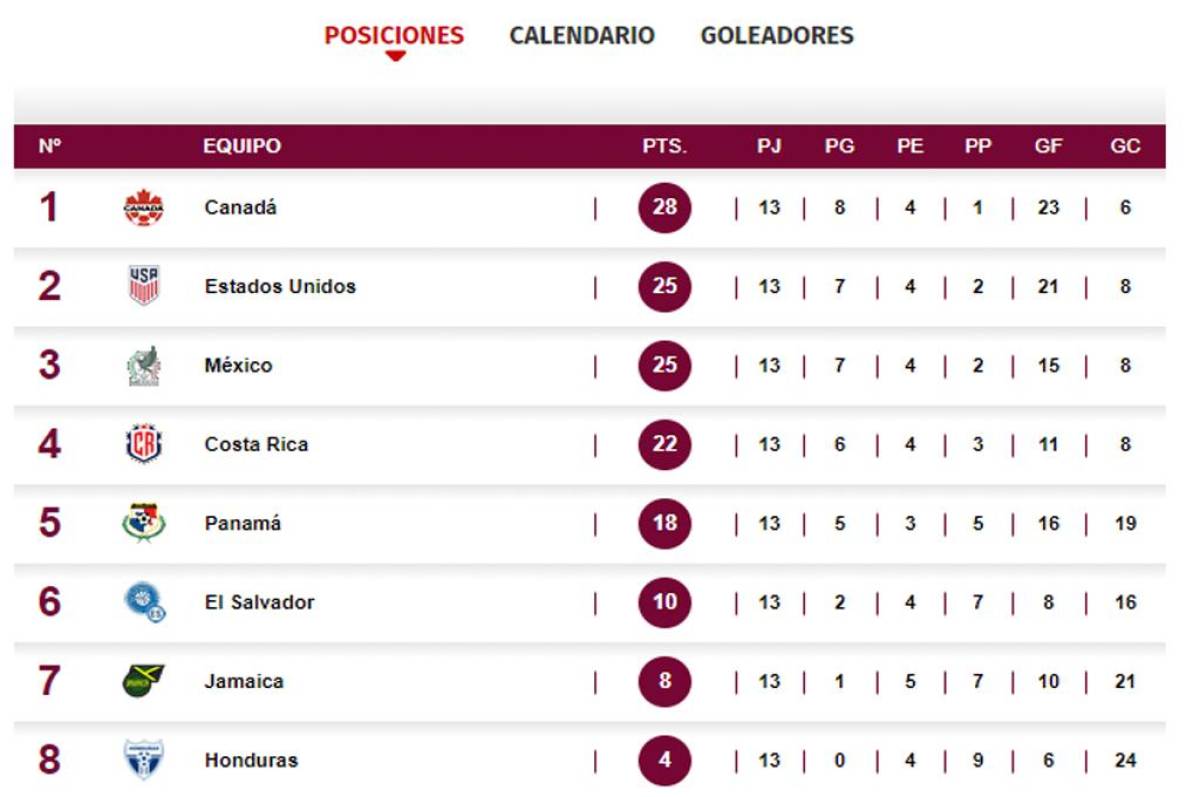 Así queda la tabla de posiciones de la octagonal: EEUU se adueña del segundo lugar y Panamá quedó eliminada de Qatar