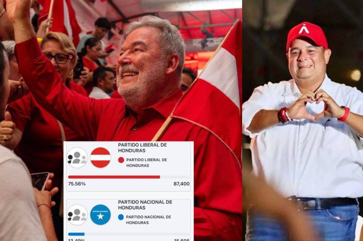 Roberto Contreras con abrumadora ventaja en SPS y Jorge Aldana con dura pelea Tegucigalpa en la lucha por las Alcaldias en las Elecciones 2025