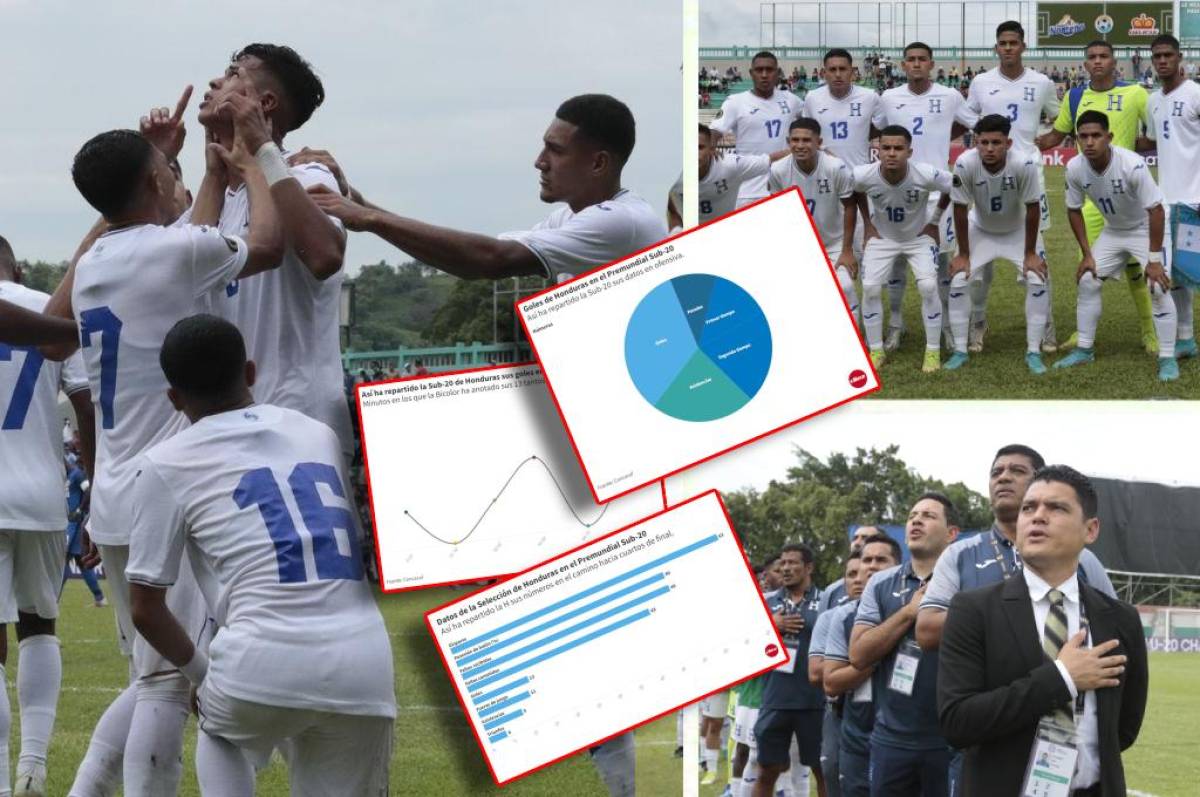 Así ha clasificado Honduras a los cuartos del Premundial: cómo ha anotado sus goles, datos deslumbrantres y el goleador