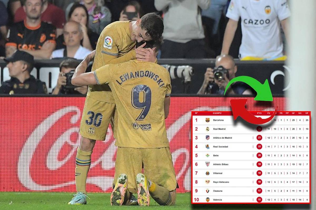 Barcelona alcanza el liderato: así queda la tabla de posiciones en la liga española tras vencer al Valencia