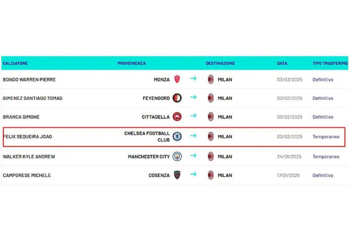Se cerró el mercado: City compra a jugador del Barcelona por 60 millones, el fichaje ‘engaño’ del invierno y el bombazo del Milán