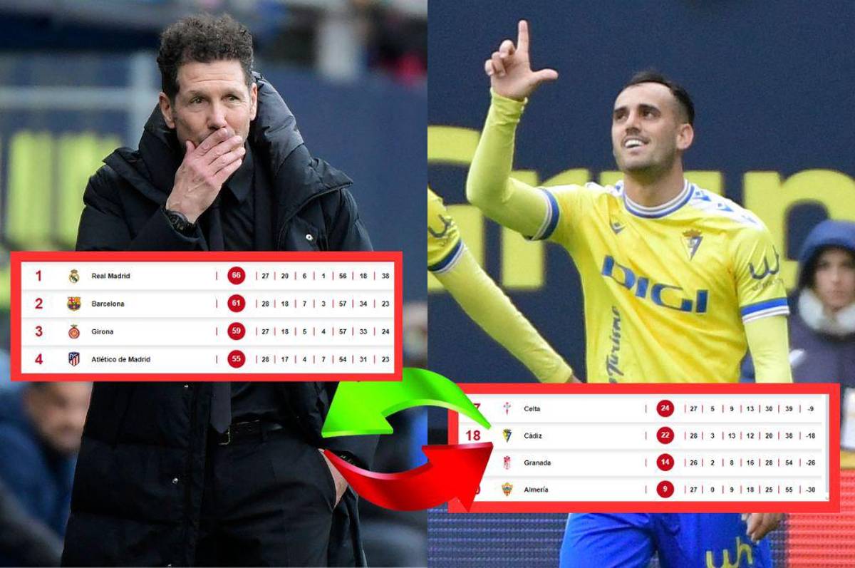 Tabla de descenso en LaLiga de España: Cádiz doblega al Atlético que le dice adiós al título y pone en riesgo su puesto de Champions