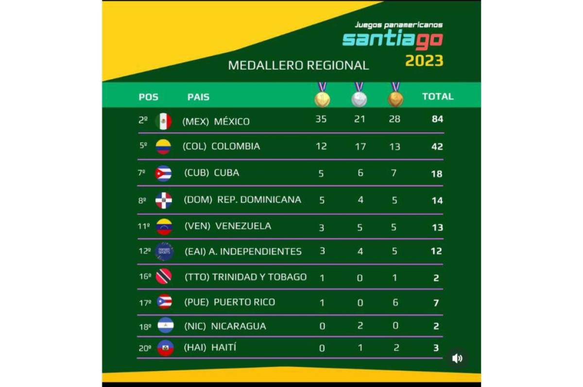 Así va el medallero de los Juegos Panamericanos 2023 Brasil desplaza a