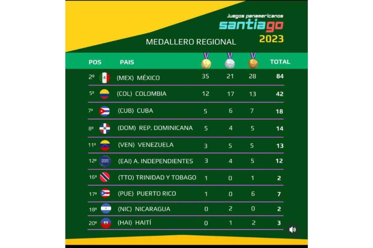 Así va el medallero de los Juegos Panamericanos 2023: Brasil desplaza a  Canadá del Podio y