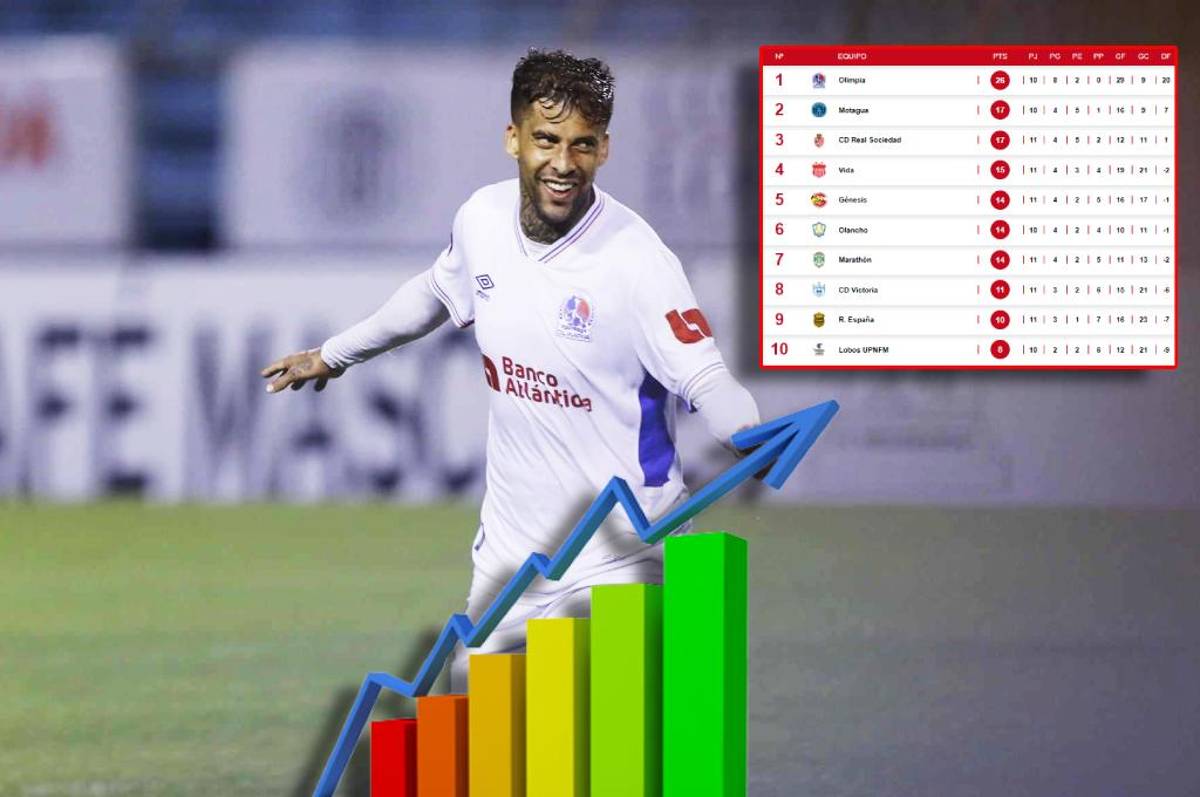 Tabla de posiciones en Honduras: Olimpia es prácticamente inalcanzable; la tremenda ventaja que tienen