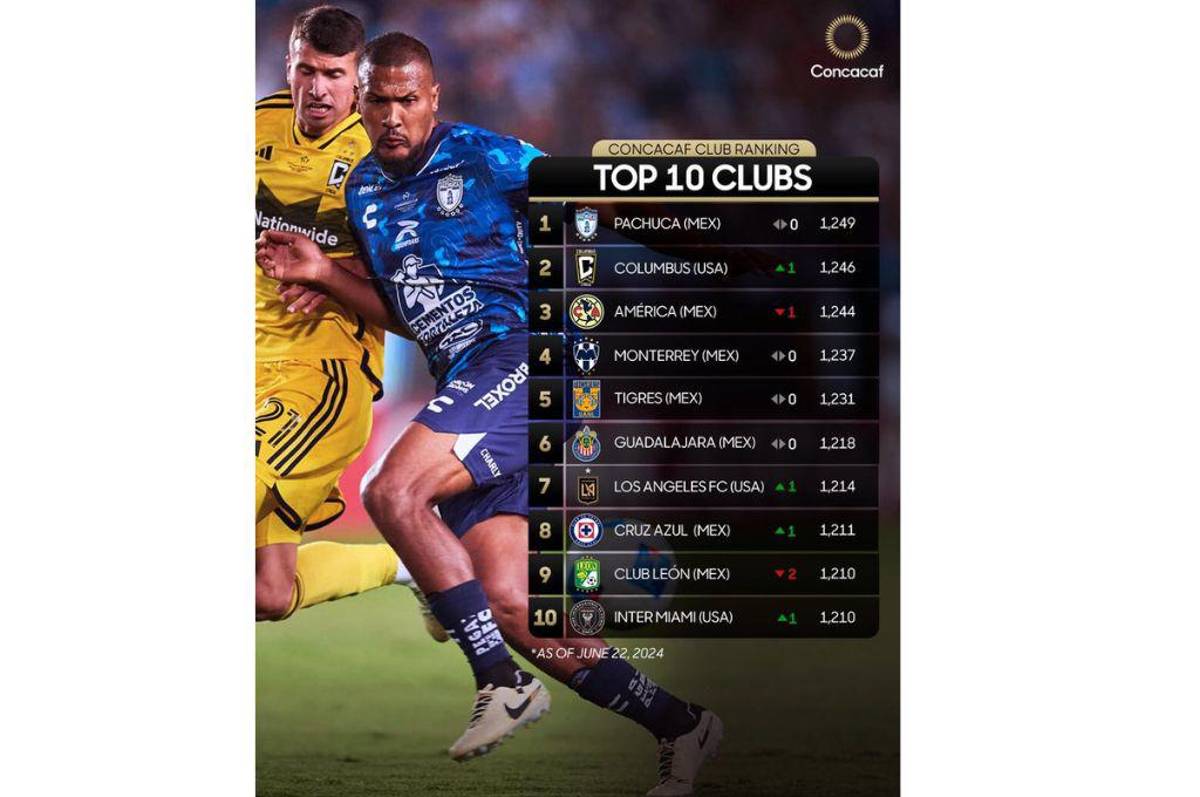 Ranking Concacaf: Olimpia baja un puesto, Motagua se mantiene y Marathón escala; ¿Qué posición tiene el equipo de Messi?