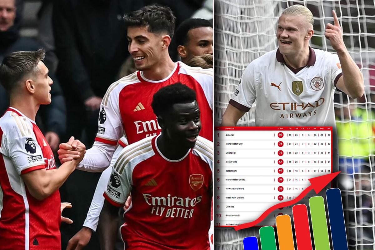 Tabla de posiciones de la Premier League: ¡Arsenal y City se pelean el título a tres fechas del cierre!