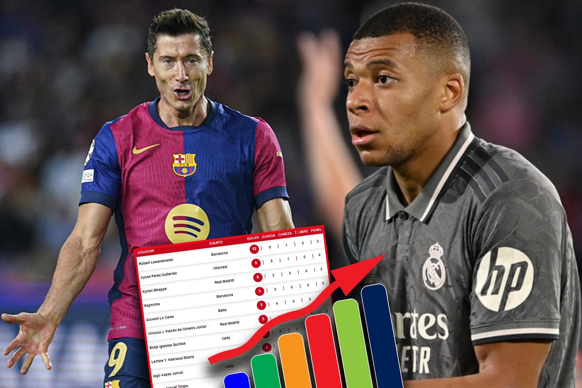 Lewandowski marcó doblete y deja “tirado” a Mbappé: tabla de máximos goleadores de LaLiga