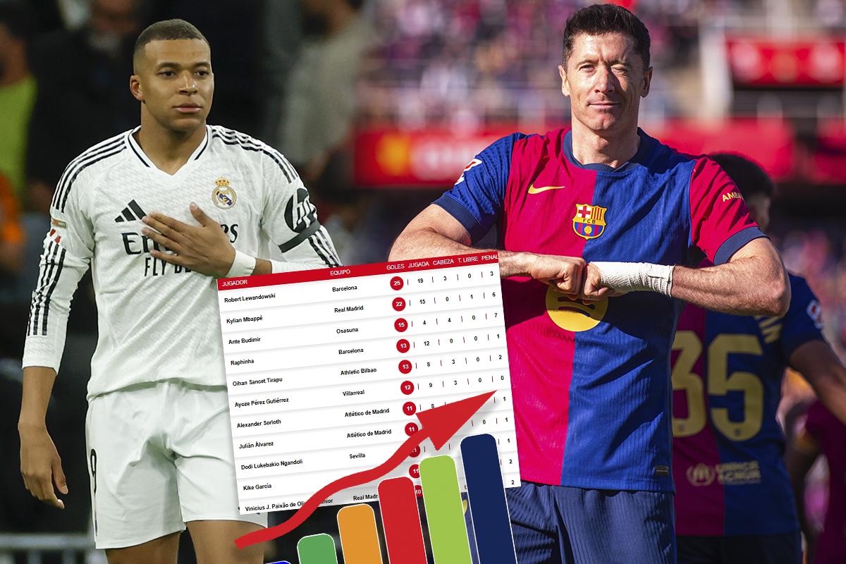 Pichichi de la Liga Española: Lewandowski marcó doblete y se impone sobre Mbappé en la carrera