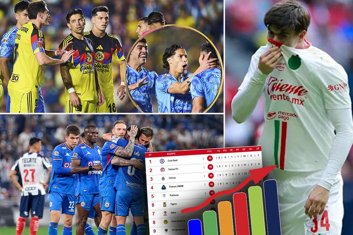 El América fue goleado por Tigres, Chivas volvió a caer y nuevo líder en la Liga MX: la tabla de posiciones