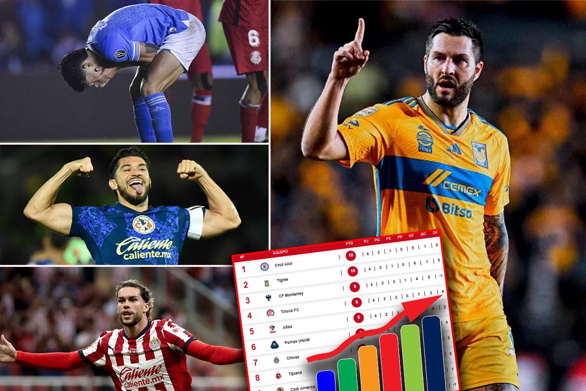 Tabla de posiciones Liga MX: ¡Cruz Azul tropieza y Tigres lo alcanza; Chivas y América sacaron el triunfo!
