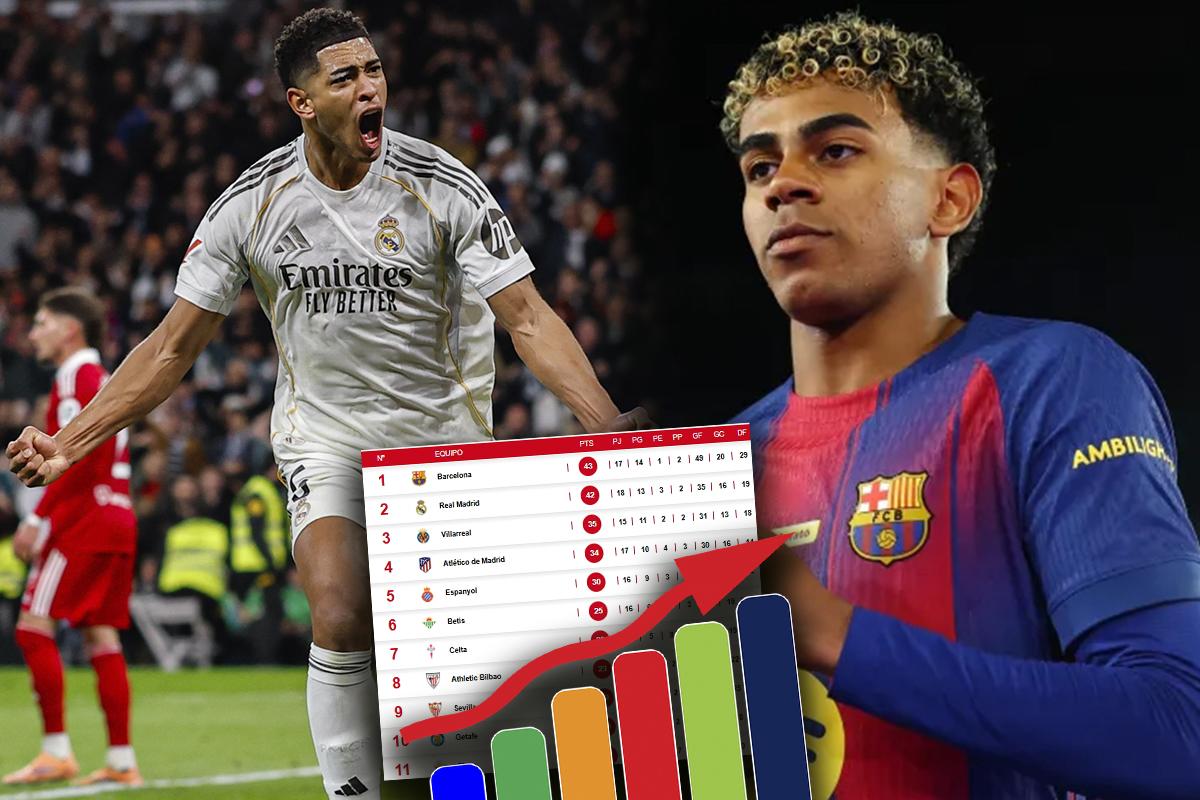 Tabla de posiciones LaLiga: Real Madrid se despide del 2025 con triunfo y presiona al Barcelona