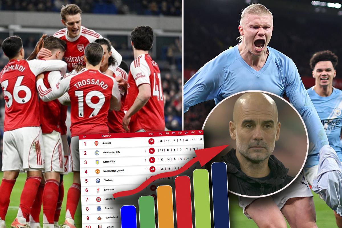 Tabla de posiciones Premier League: el City firma la remontada ante Liverpool y sigue la pelea con Arsenal