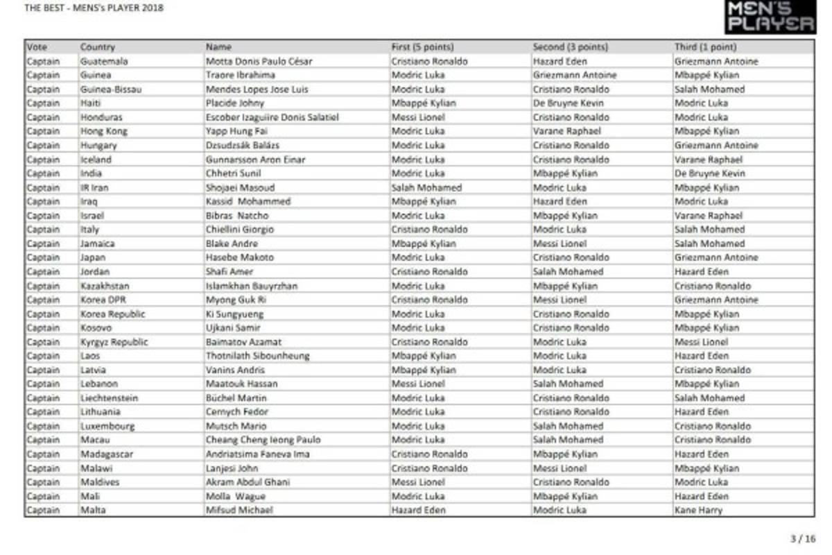 Así fueron los votos para The Best: ¿Por quién votó Messi, Cristiano y Sergio Ramos?