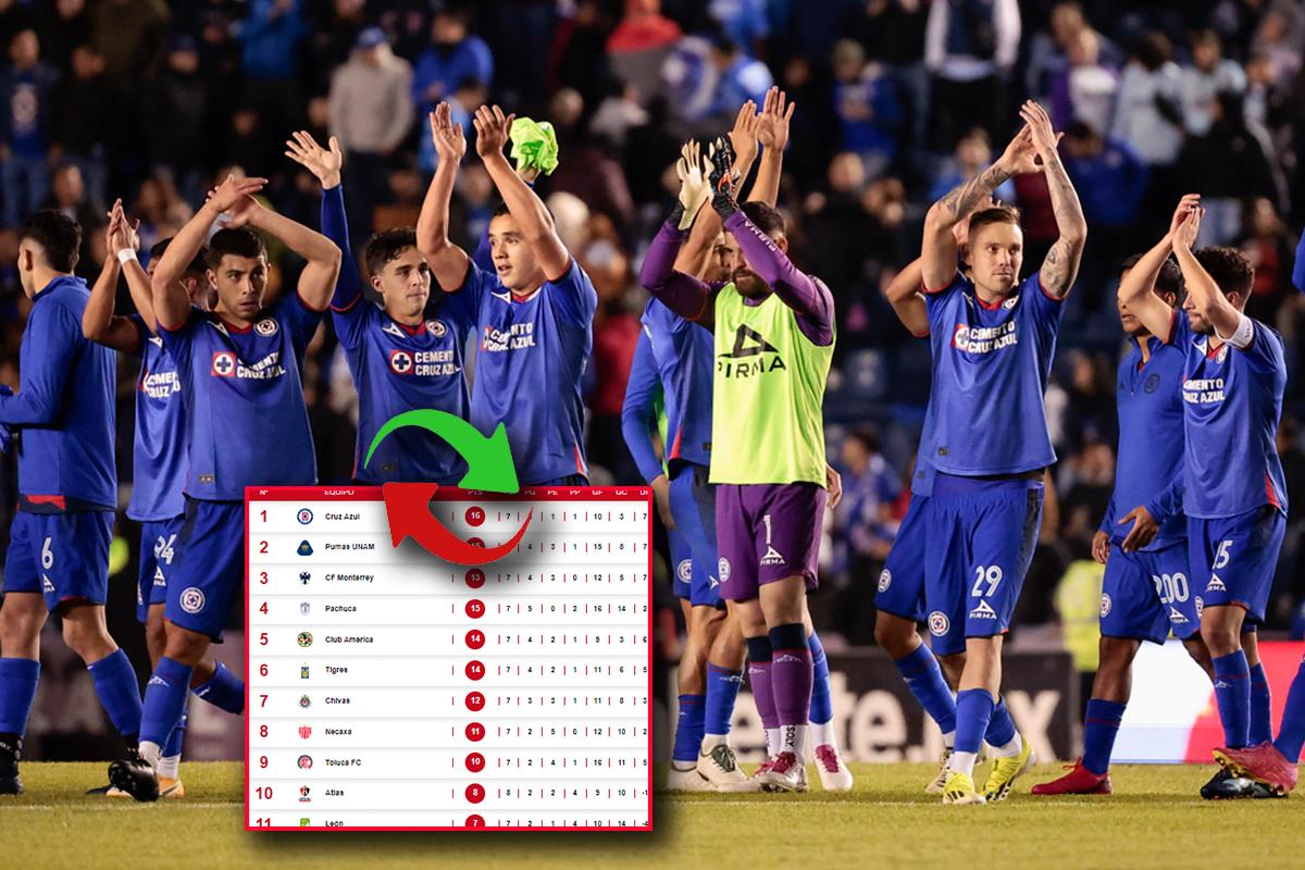 Tabla de posiciones Liga MX: ¡América pierde la punta y Cruz Azul vuelve a liderar después de tres años!