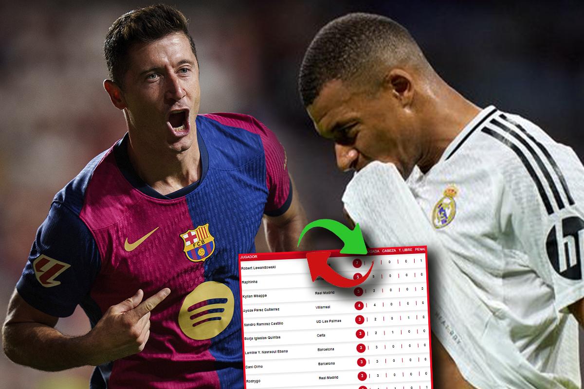 Pichichi Lewandowski: la tabla de goleadores en LaLiga con un Mbappé fuera de combate