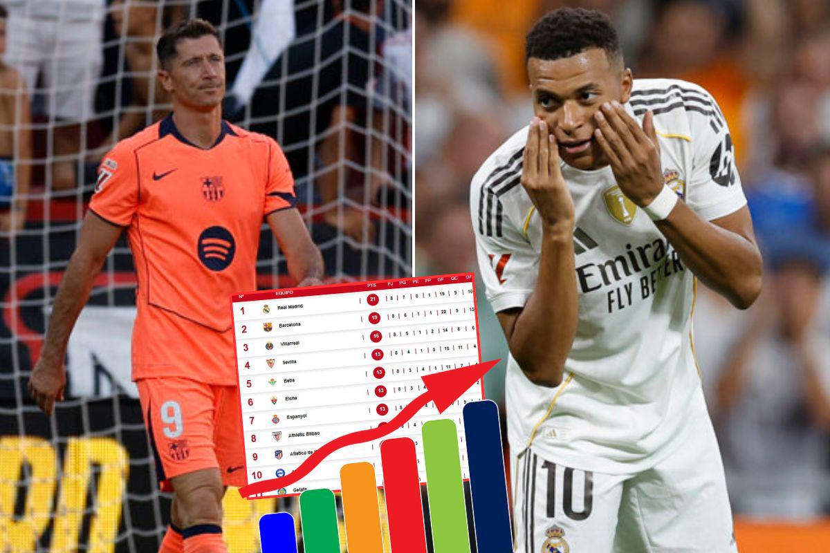 Tabla de posiciones Liga Española: Barcelona sufrió su primera caída y festeja Real Madrid