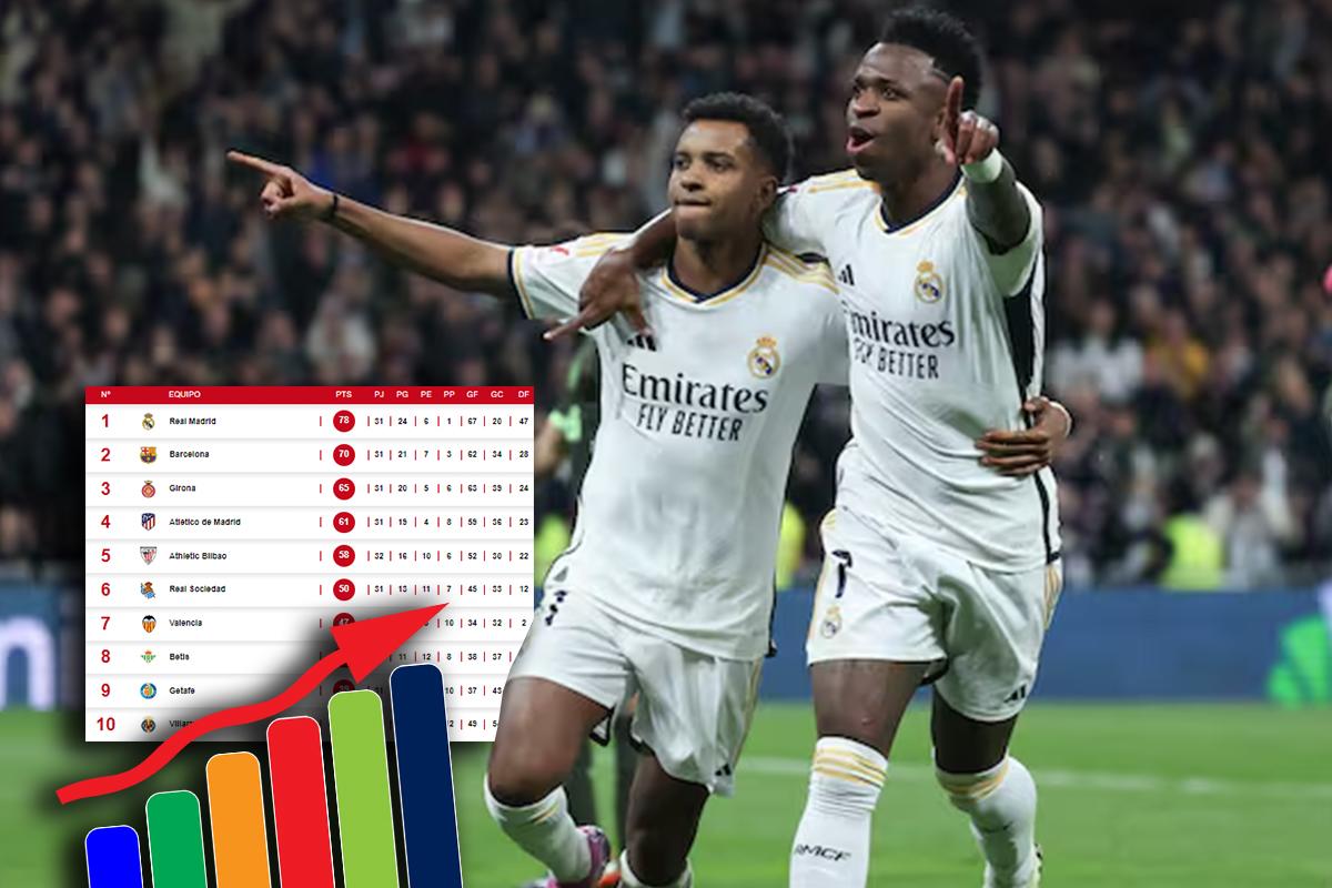 Lo que necesita Real Madrid para ser el nuevo campeón de LaLiga: ¿cuántos puntos le faltan?