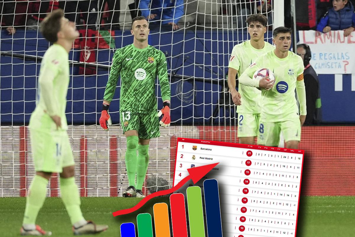 Barcelona se estrelló contra el Osasuna y así queda la tabla de posiciones en la liga española