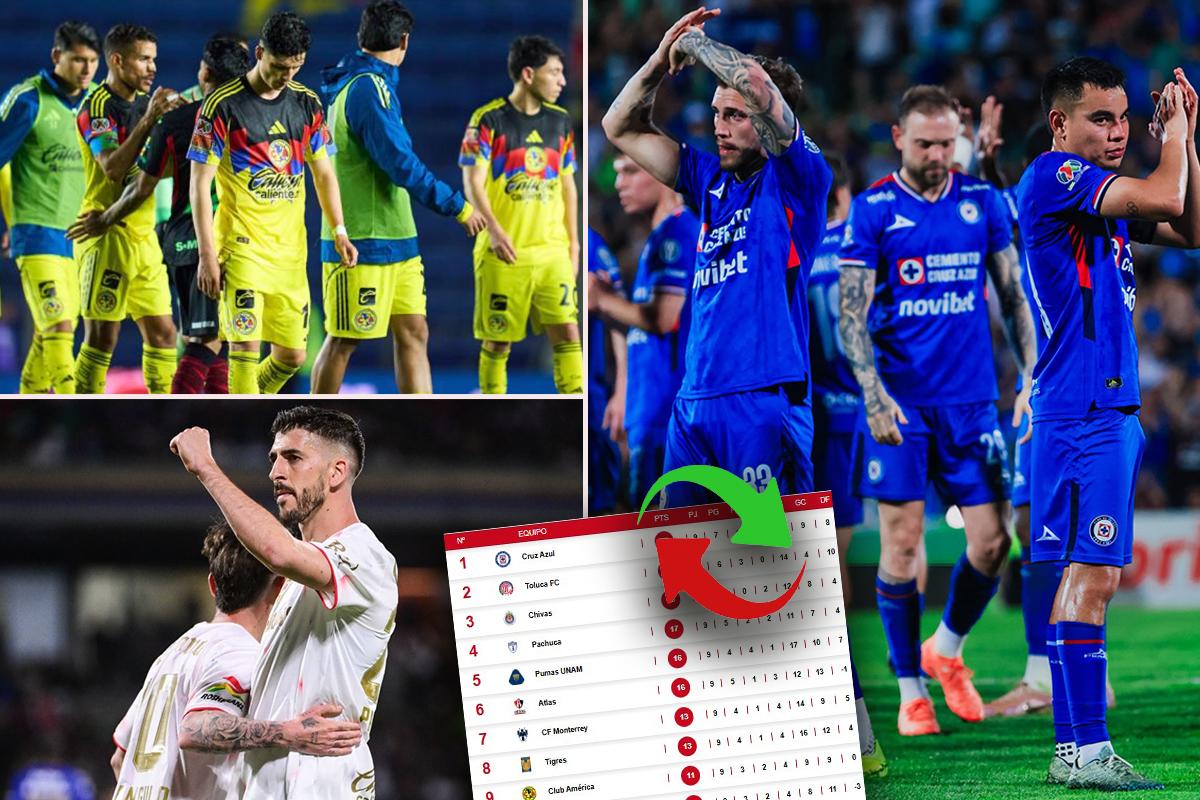 Tabla de posiciones Liga MX: América y Tigres sufren dolorosa caída; Cruz Azul sigue liderando y Toluca invicto