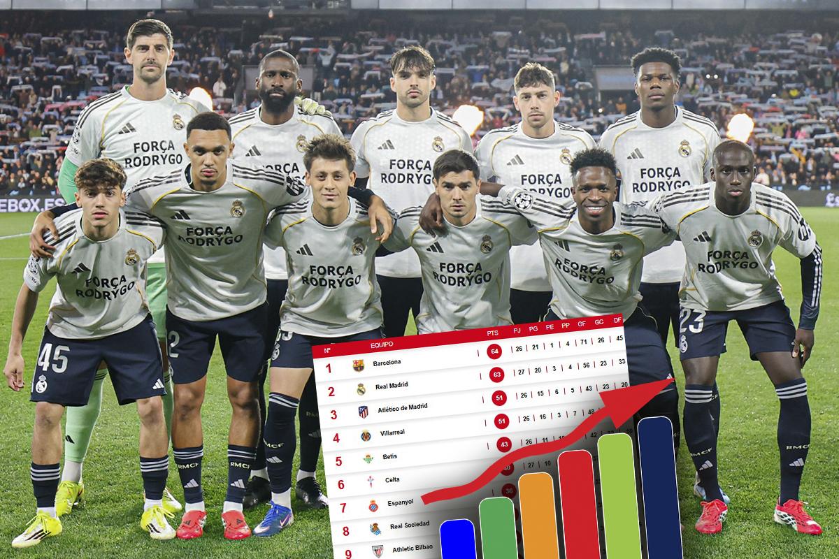 Tabla de posiciones Liga Española: Real Madrid lo ganó en el último suspiro y presiona al Barcelona