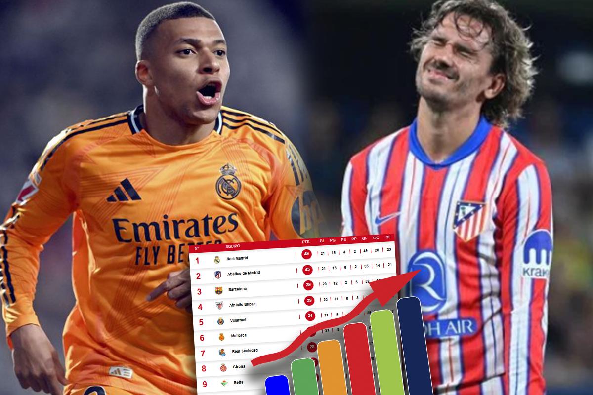 Tabla de posiciones Liga Española: Atlético tropieza y Real Madrid se aleja gracias a los goles de Mbappé