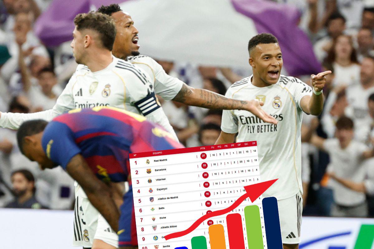 Tabla de posiciones Liga Española: Real Madrid aumenta su ventaja sobre Barcelona tras derrotarlo en el Clásico