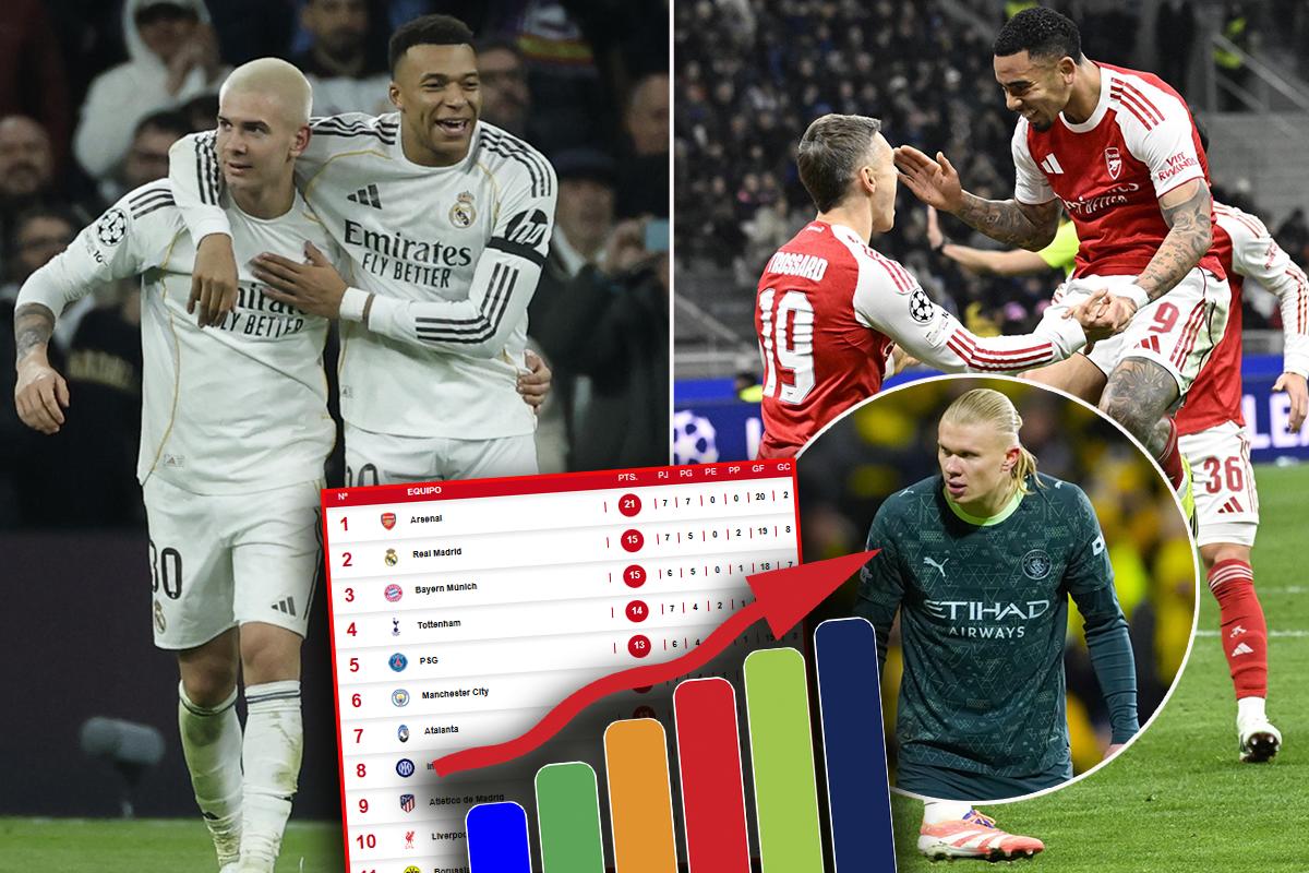 Tabla de posiciones Champions League: goleada del Real Madrid, Arsenal avanza con paso perfecto y desplazan al City