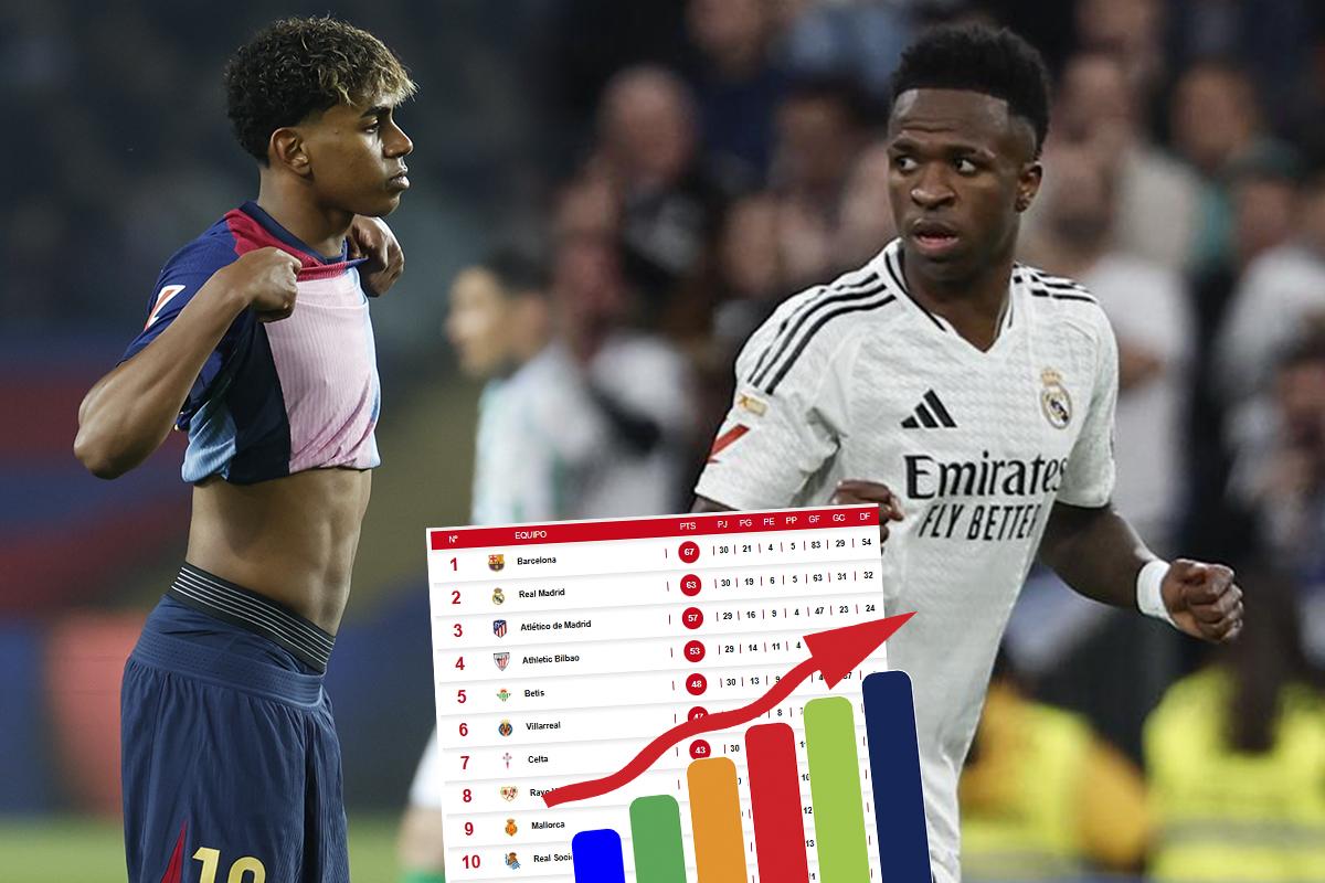 Tabla de posiciones Liga Española: Barcelona no pudo ante el Betis y deja con vida al Real Madrid