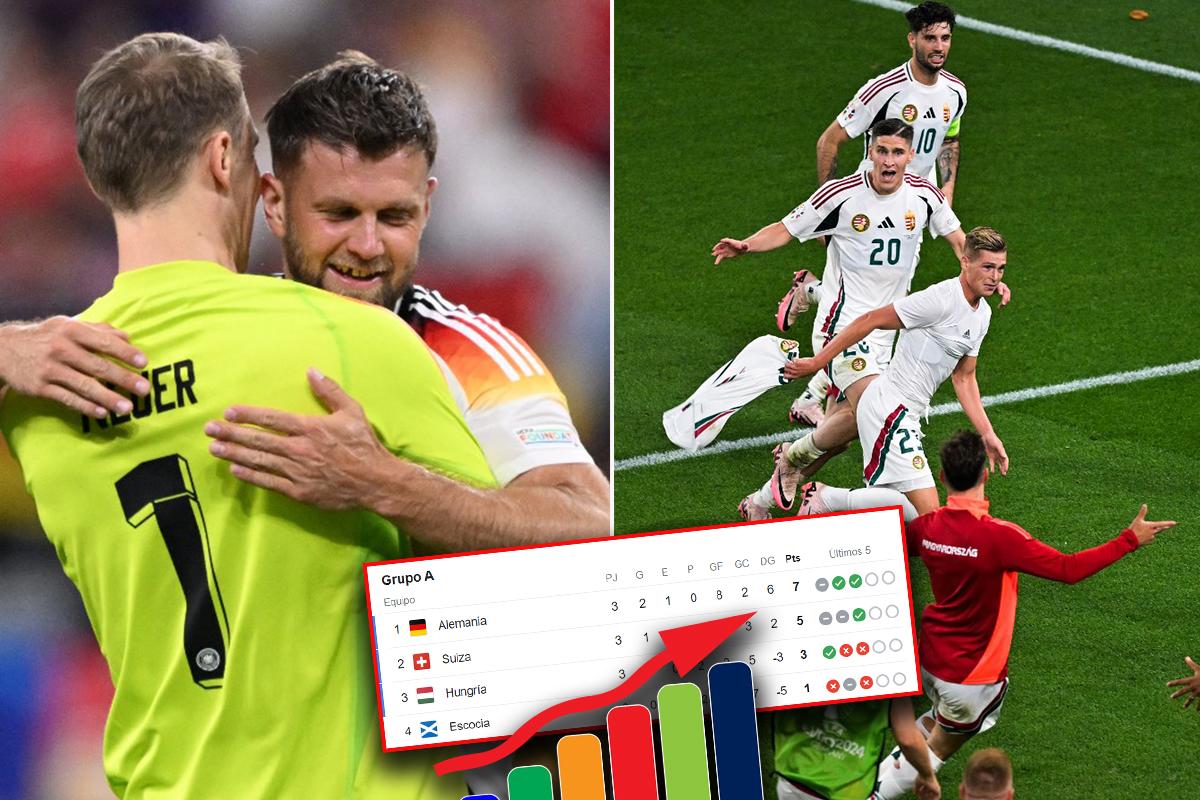 Tabla de posiciones Eurocopa 2024: Alemania termina como líder, Suiza clasifica y la segunda selección eliminada