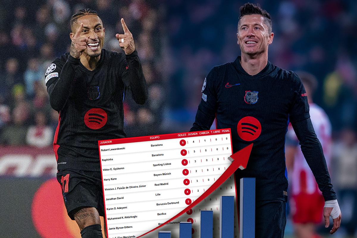 Tabla de goleadores: ¡Lewandowski y Raphinha alcanzaron a los máximos romperedes de la Champions!