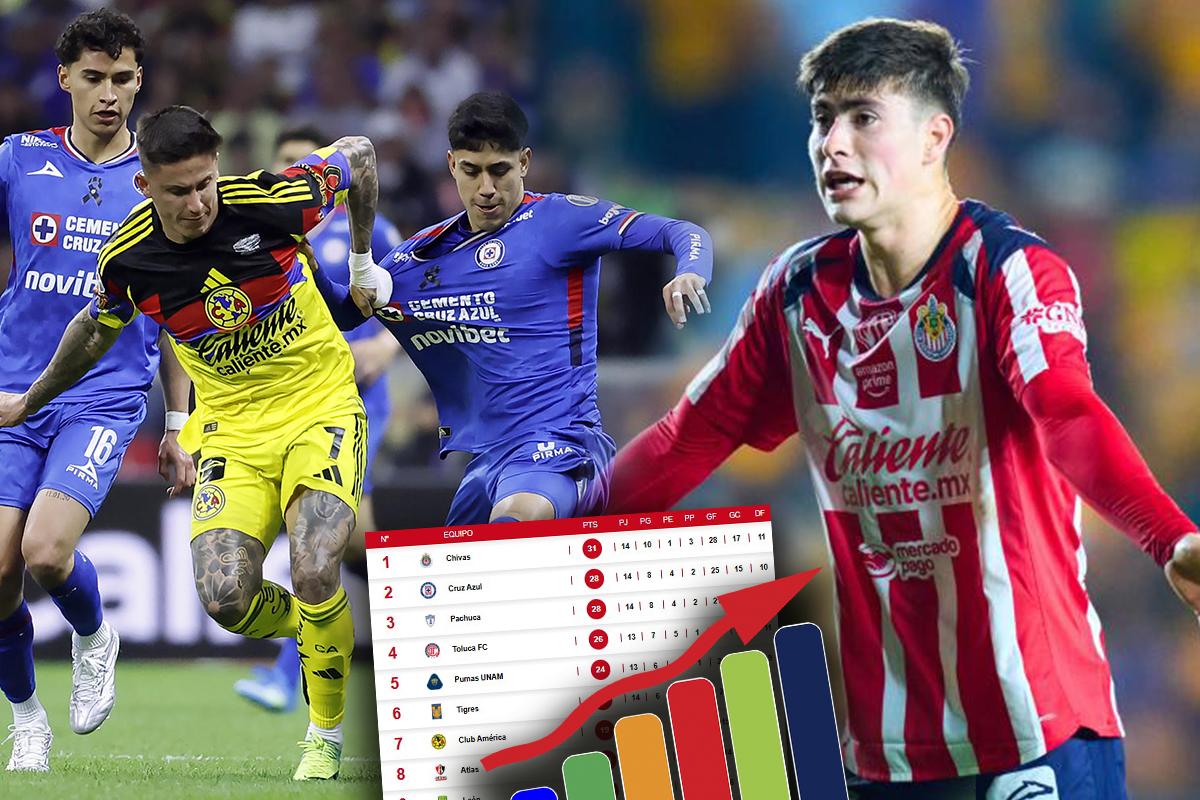 Tabla de posiciones Liga MX: Cruz Azul rescató el empate ante el América; Chivas fue goleado, pero sigue líder