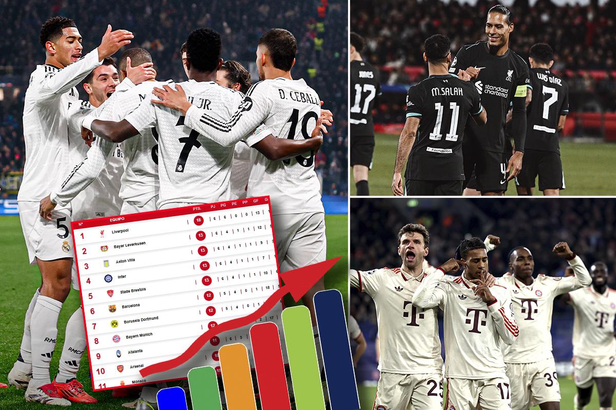 Tabla de posiciones Champions League: Real Madrid derrotó al Atalanta y sigue respirando; Liverpool no suelta la punta