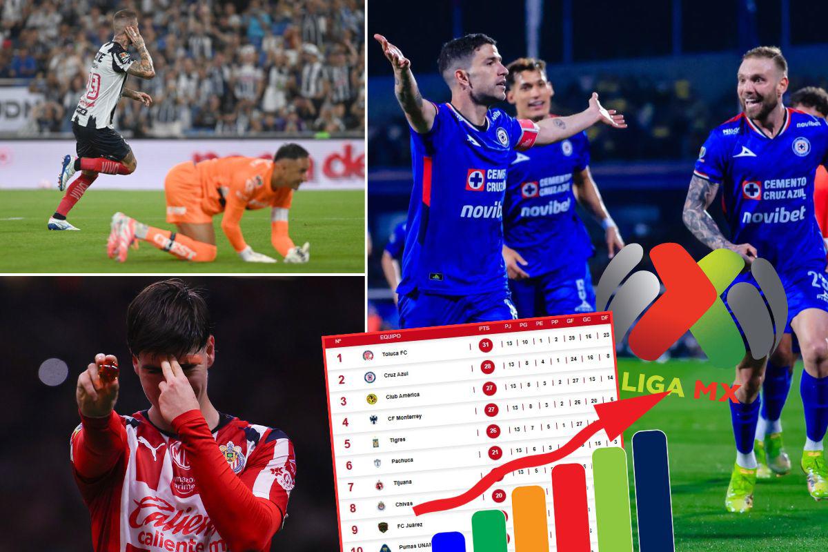 Tabla de posiciones Liga MX: Cruz Azul presiona al líder tras vencer al América; Ramos le marcó a Keylor Navas