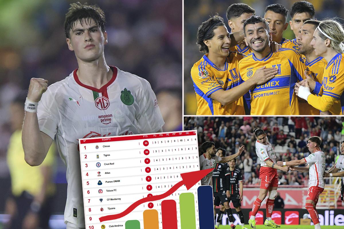 Tabla de posiciones Liga MX: Chivas siguen con paso perfecto y Tigres destrozó al Santos Laguna en El Volcán