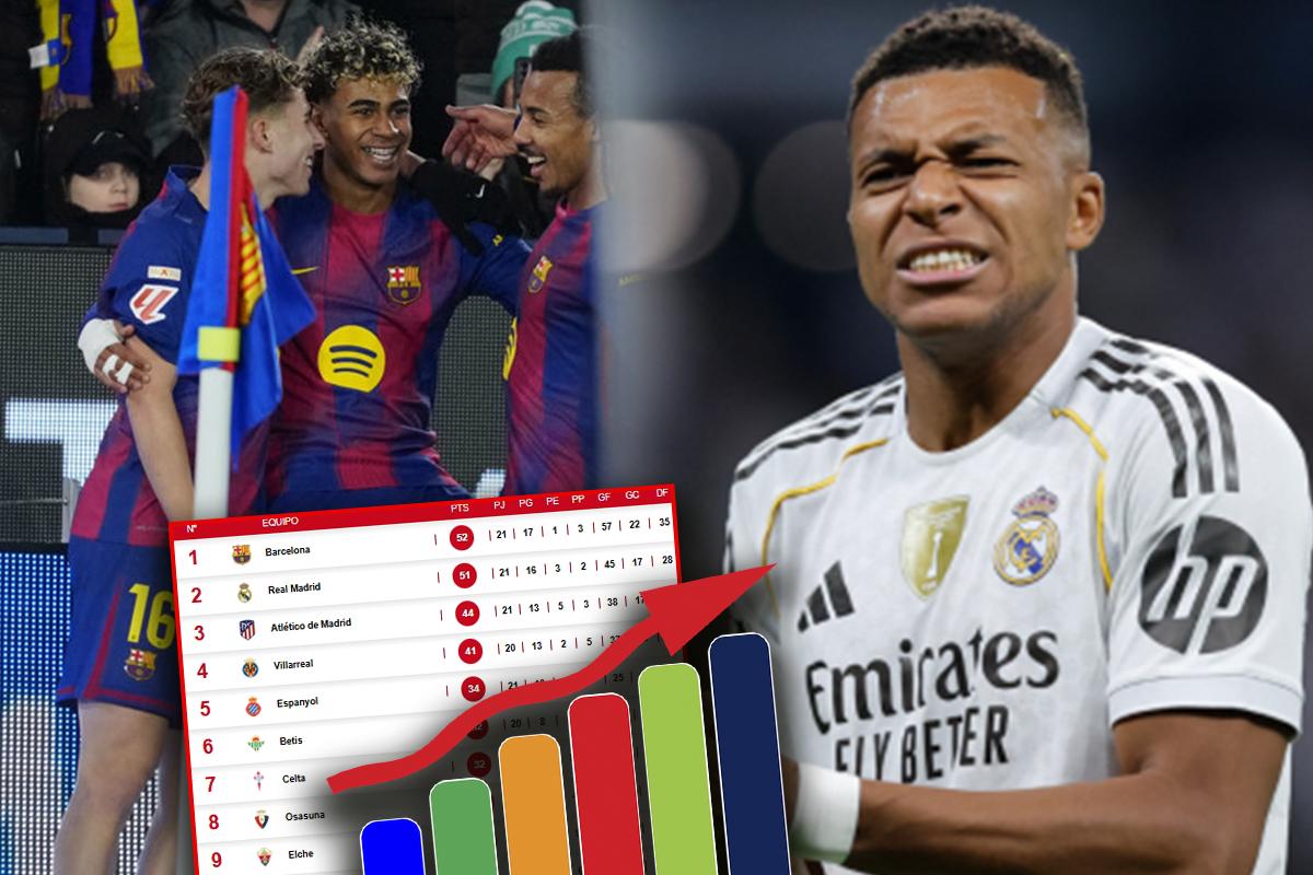 Tabla de posiciones Liga Española: Barcelona golea en el Camp Nou y baja de las nubes al Real Madrid