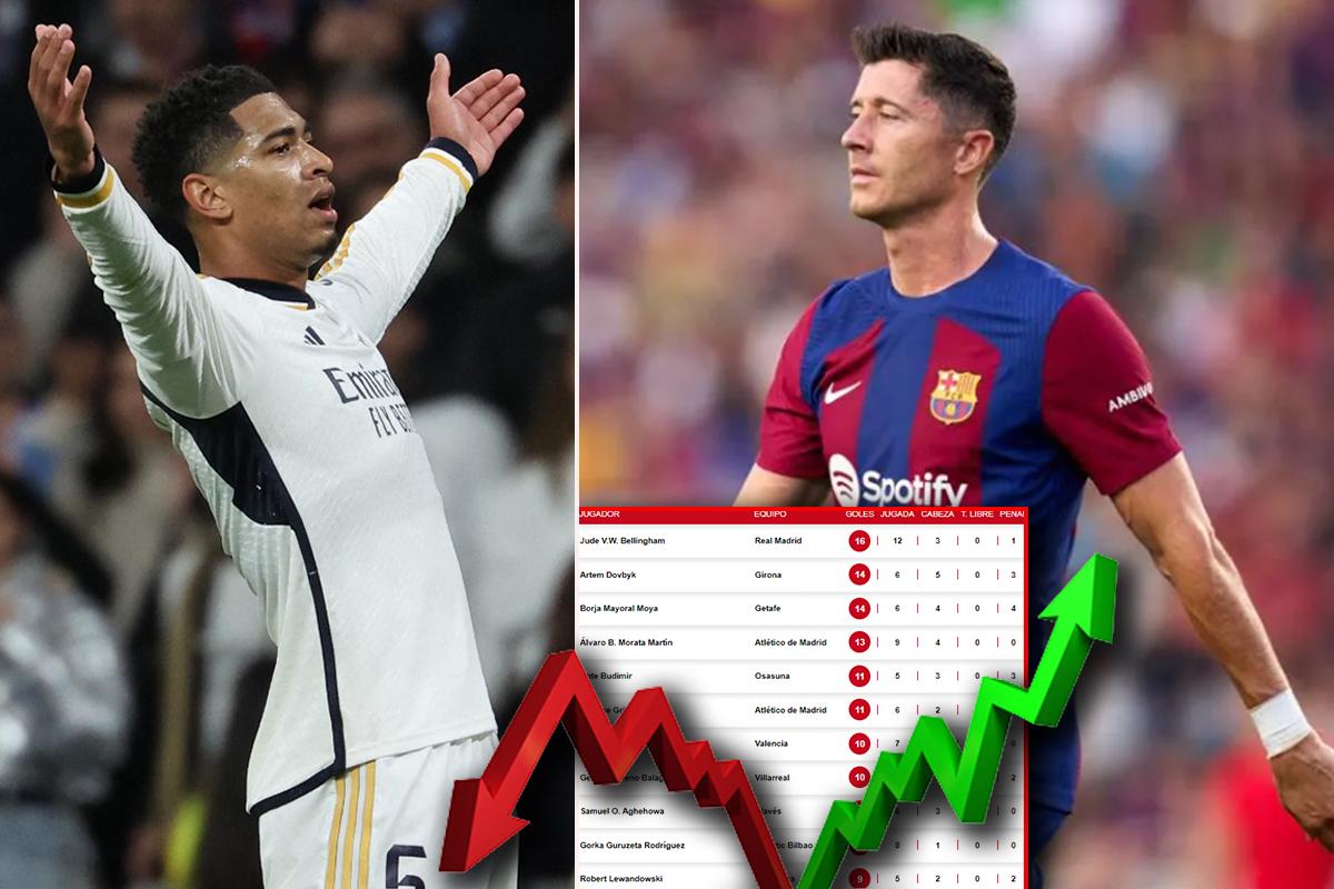 Bellingham hizo doblete y arrasa ante Lewandowski: tabla de goleadores de la liga española