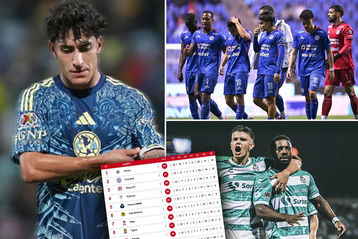 América se dejó empatar ante el peor equipo y Cruz Azul sufre inesperada caída en la Liga MX