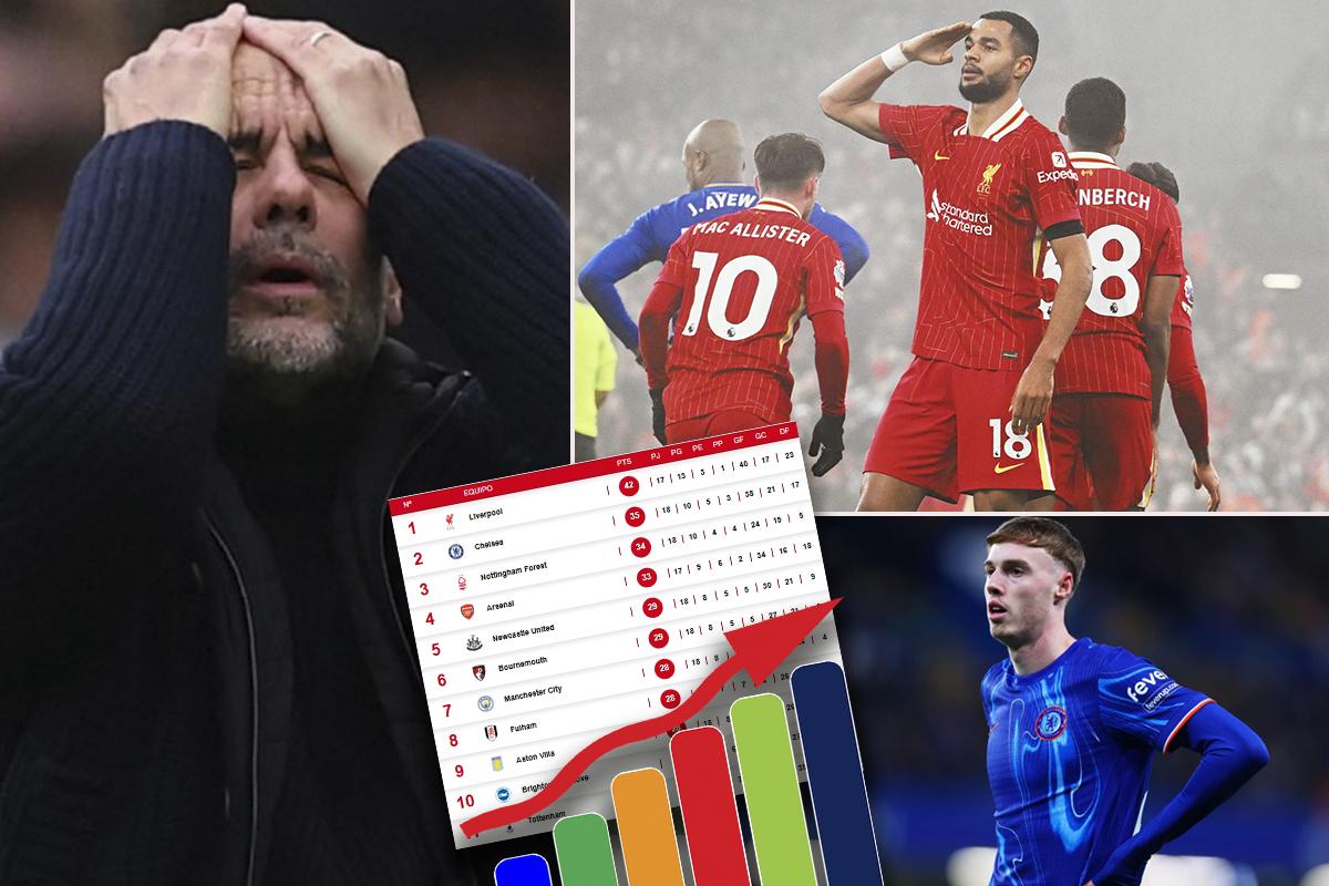 Tabla de posiciones Premier League: Liverpool afianza su liderato, Chelsea fue derrotado y Manchester City se hunde