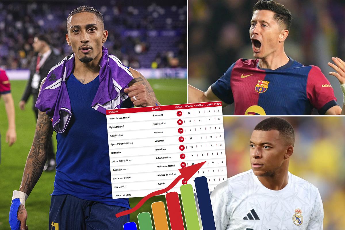 Raphinha sigue sumando con el Barcelona: así está la tabla de goleadores en la Liga Española