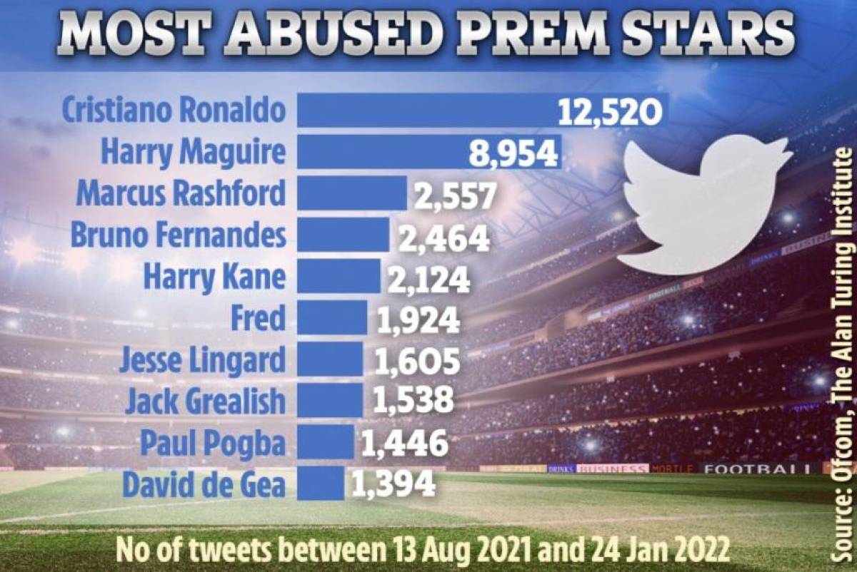 ¡Su nombre es tendencia! Los futbolistas más odiados en Twitter: Cristiano Ronaldo es el número uno