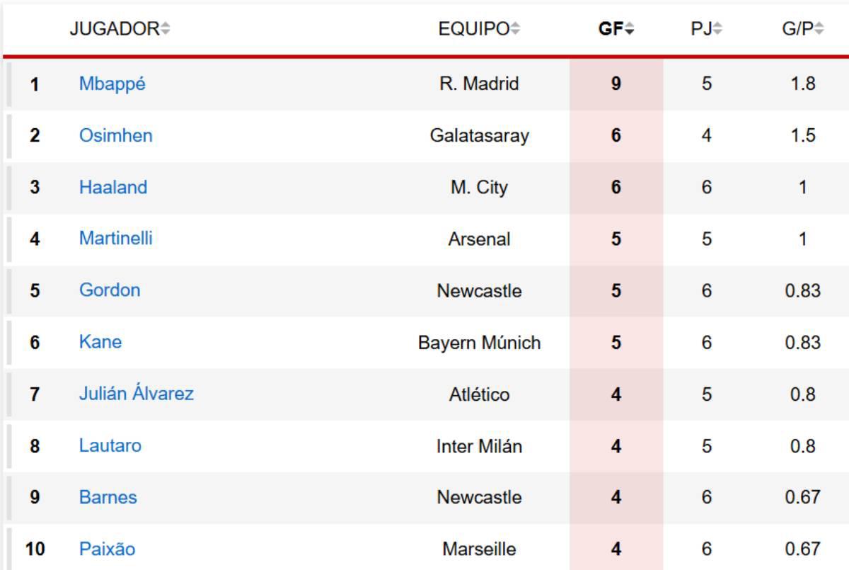 Haaland golea al Real Madrid y recorta la distancia de Mbappé: así quedó la tabla de goleadores de Champions League