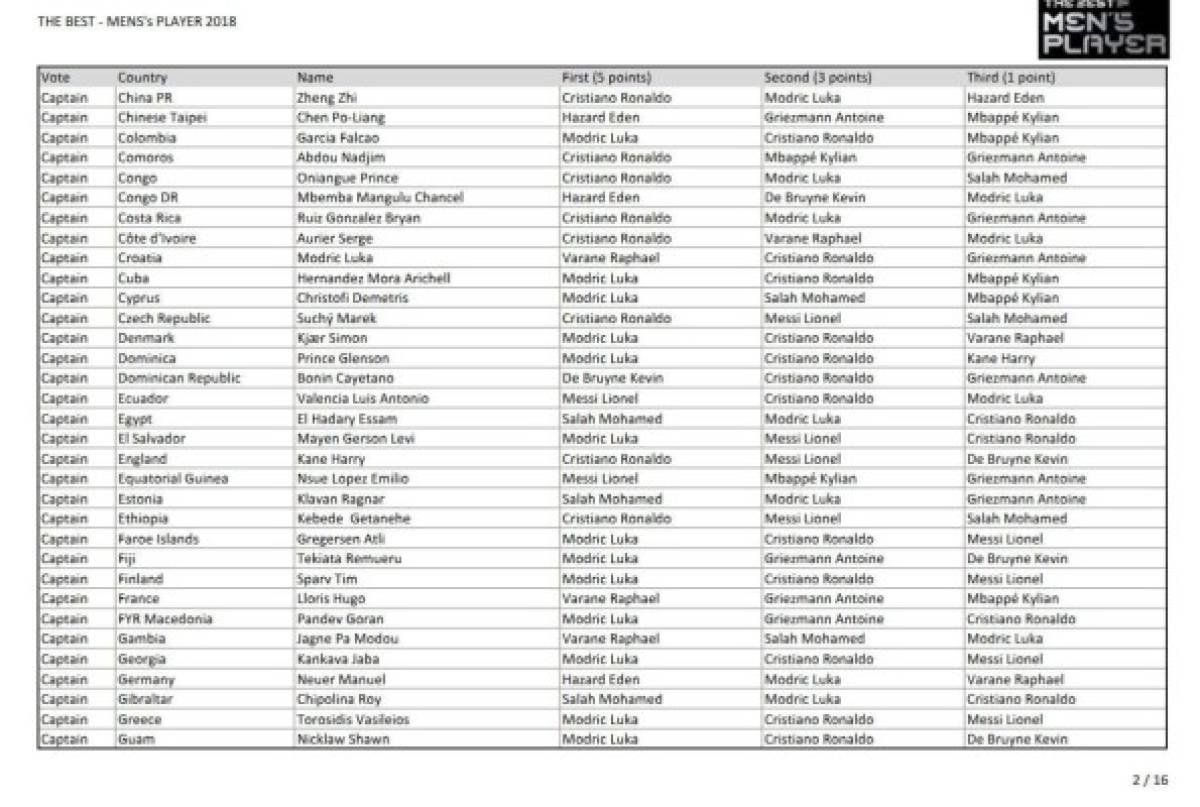 Así fueron los votos para The Best: ¿Por quién votó Messi, Cristiano y Sergio Ramos?