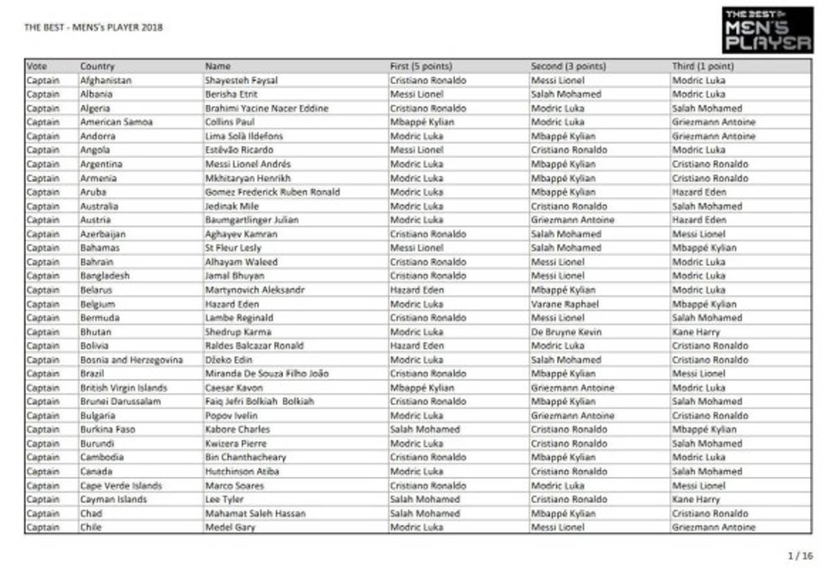 Así fueron los votos para The Best: ¿Por quién votó Messi, Cristiano y Sergio Ramos?